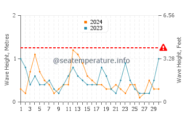 Waves height in Wareham in April