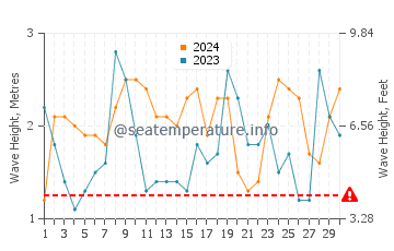 Waves height in Warrnambool in April