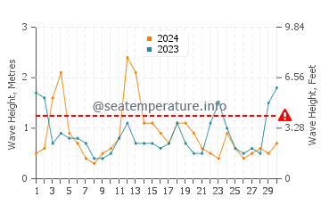 Waves height in Watch Hill in April