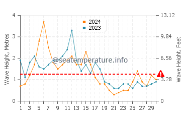 Altezza delle onde Waterville ad aprile