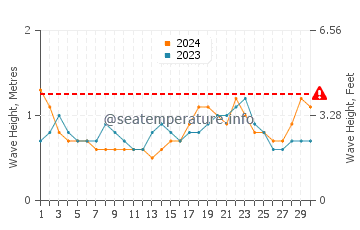 Waves height in Wattala in April