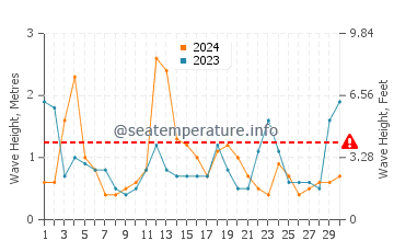 Wellenhöhe in Weekapaug im April