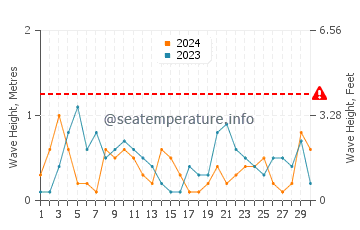 Waves height in Weihai in April