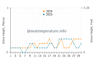 Waves height in Weipa in April
