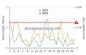 Waves height in Weko Beach in April