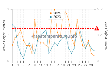 Altezza delle onde Wenduine ad aprile