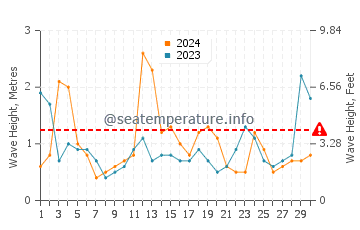 Waves height in West Sayville in April