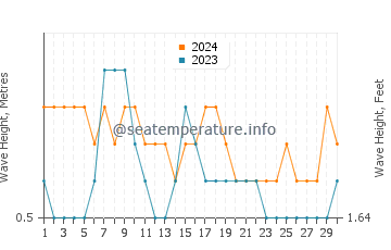 Waves height in Wewak in April