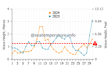 Waves height in Whakatane in April