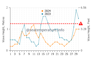 Waves height in Whangarei in April