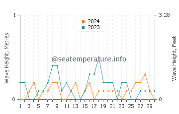 Waves height in Whidbey Island in April