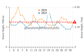 Waves height in White Plains Beach in April