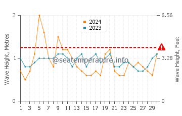 Waves height in Wollongong in April