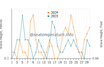 Waves height in Wonsan in April