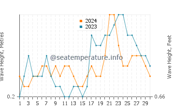 Waves height in Woody Point in April