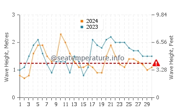 Waves height in Woolgoolga in April