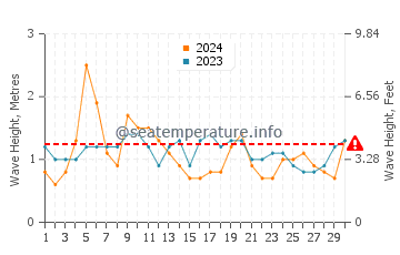 Waves height in Woonona in April