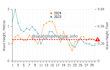 Altezza delle onde Xangri-La ad aprile