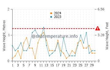 Waves height in Xinxing in April