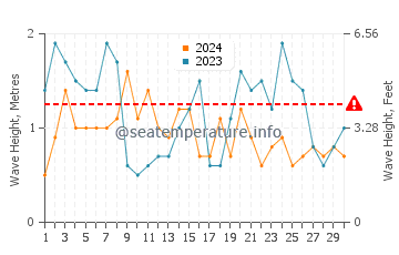 Waves height in Yakushima in April