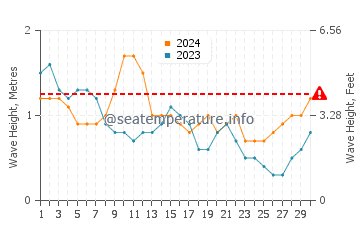 Altura das ondas Yallahs em abril