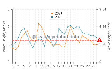 Waves height in Yamba in April