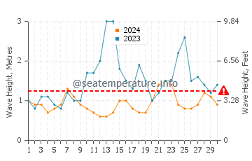 Waves height in Yanchep in April