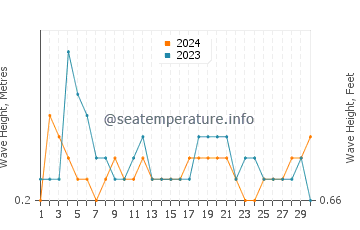 Waves height in Yandang in April