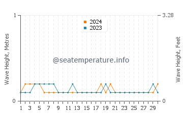 Waves height in Yantian in April