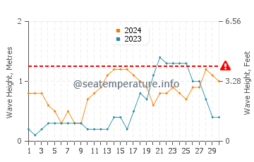 Waves height in Yarrabah in April