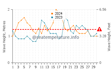 Waves height in Yokohama Beach in April