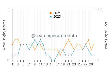 Waves height in Yook in April