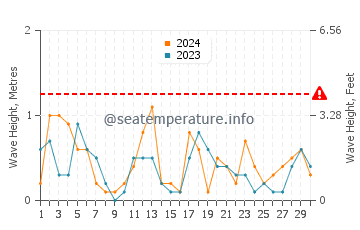 Waves height in Youngstown in April