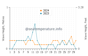 Waves height in Yuni in April