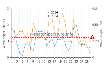 Altezza delle onde Zandvoort ad aprile