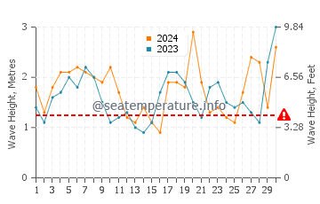 Altezza delle onde Zapallar ad aprile