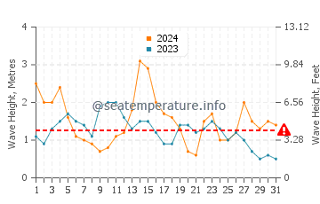 Waves height in A Guarda in May