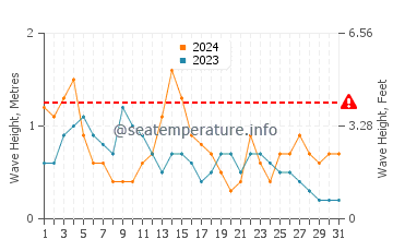 Waves height in A Pobra do Caraminal in May