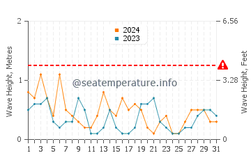 Waves height in Abadan in May