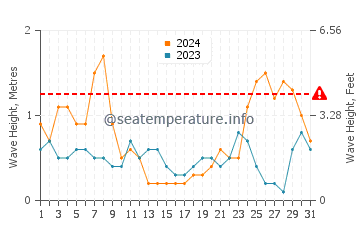 Waves height in Abashiri in May