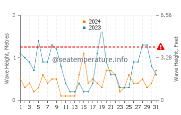 Waves height in Abel Tasman in May