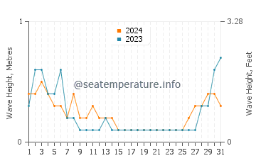 Waves height in Aborlan in May