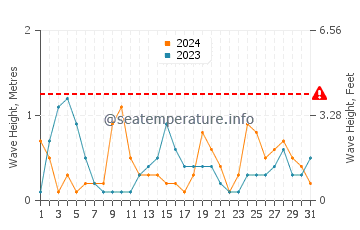 Altura de las olas en Abu Dabi en mayo