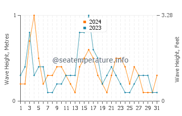 Waves height in Acharavi in May