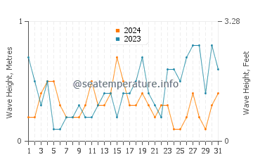 Waves height in Acree Acres in May