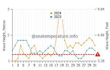 Waves height in Addu Atoll in May