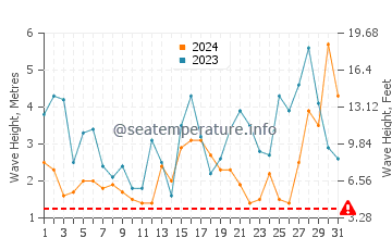 Waves height in Adelaide in May