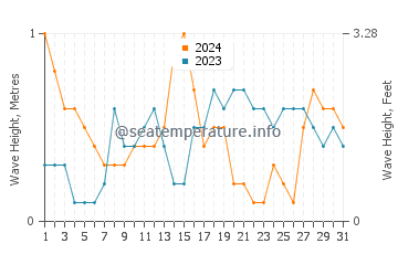 Waves height in Aden in May
