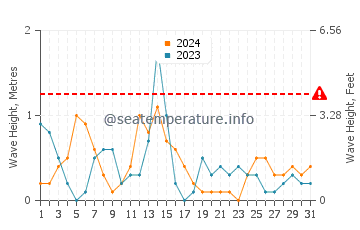 Waves height in Adjara in May