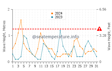 Waves height in Adrasan Bay in May